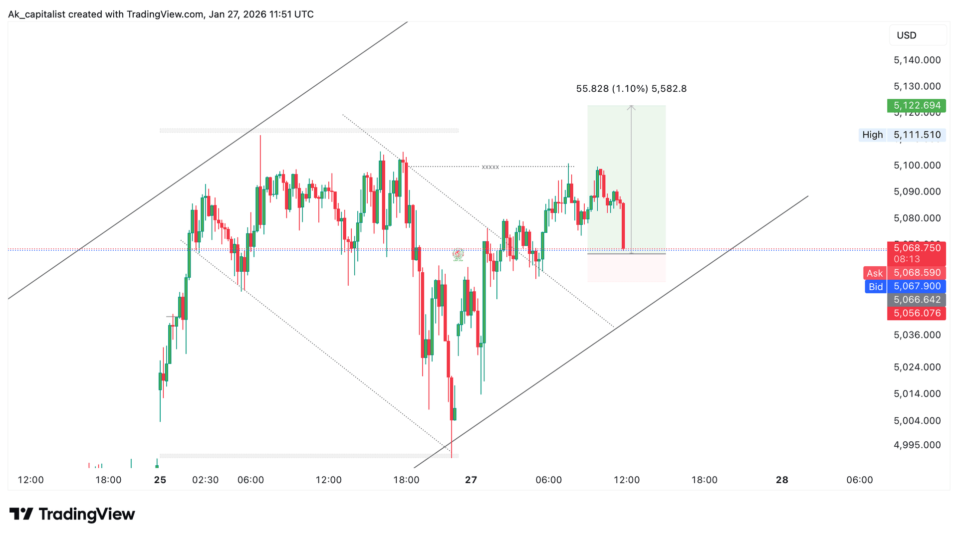 Trading Analysis Chart